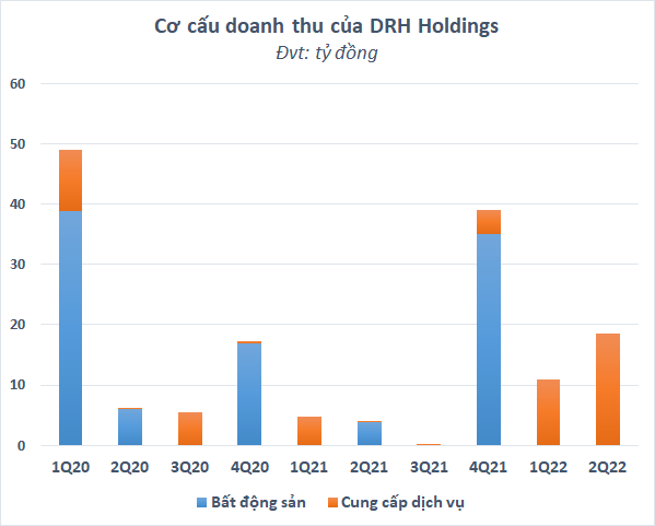 2 quý liên tiếp không có nguồn thu từ bất động sản, DRH Holdings âm nặng dòng tiền kinh doanh - Ảnh 1.