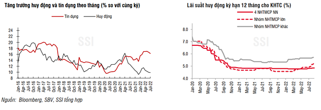 SSI Research: Mức nới room tín dụng cho các ngân hàng sẽ không mạnh và phân hóa - Ảnh 2.