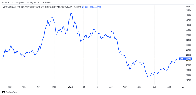 VietinBank Securities chốt quyền phát hành cổ phiếu thưởng và trả cổ tức, tổng tỷ lệ hơn 29% - Ảnh 1.