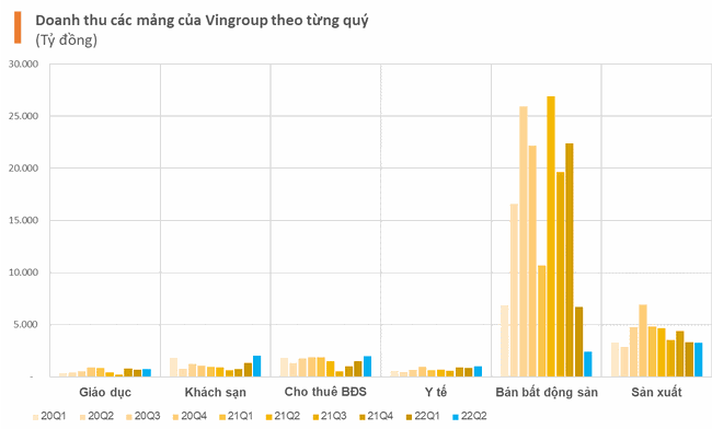 Cùng thu về hơn 30.000 tỷ, những mảng nào mang về doanh thu lớn nhất cho Vingroup và Masan trong nửa đầu năm? - Ảnh 2. Cùng thu về hơn 30.000 tỷ, những mảng nào mang về doanh thu lớn nhất cho Vingroup và Masan trong nửa đầu năm? - Ảnh 2.