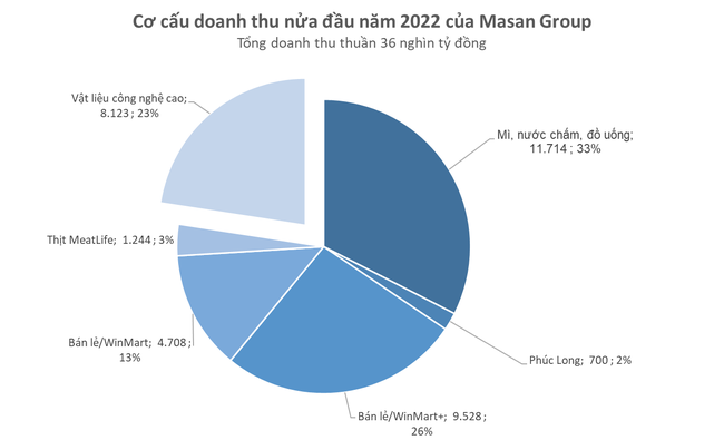 Cùng thu về hơn 30.000 tỷ, những mảng nào mang về doanh thu lớn nhất cho Vingroup và Masan trong nửa đầu năm? - Ảnh 3. Cùng thu về hơn 30.000 tỷ, những mảng nào mang về doanh thu lớn nhất cho Vingroup và Masan trong nửa đầu năm? - Ảnh 3.
