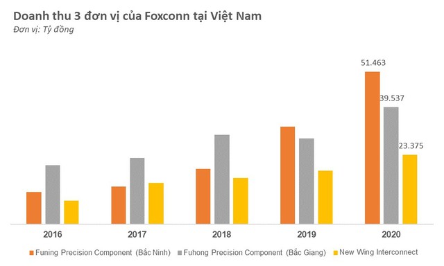 Foxconn - nhà lắp ráp iphone của Apple muốn rót 300 triệu USD mở nhà máy mới tại Bắc Giang - Ảnh 1.