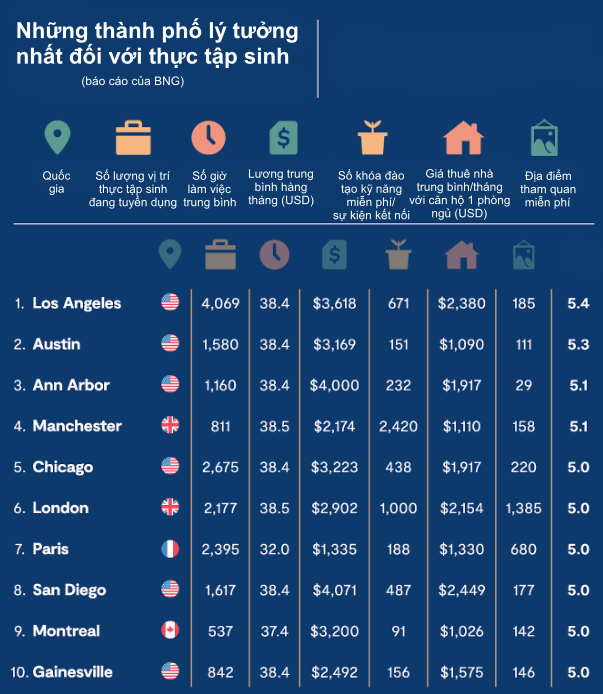 10 thành phố trả lương cho thực tập sinh cao nhất thế giới - Ảnh 1.