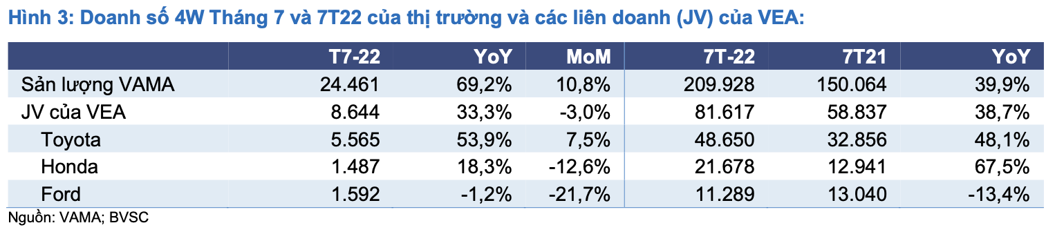 Triển vọng tươi sáng cho ngành ô tô trong nửa cuối năm 2022, lượng tiêu thụ sẽ tăng mạnh bất chấp mùa thấp điểm quý 3 - Ảnh 1. Triển vọng tươi sáng cho ngành ô tô trong nửa cuối năm 2022, lượng tiêu thụ sẽ tăng mạnh bất chấp mùa thấp điểm quý 3 - Ảnh 1.