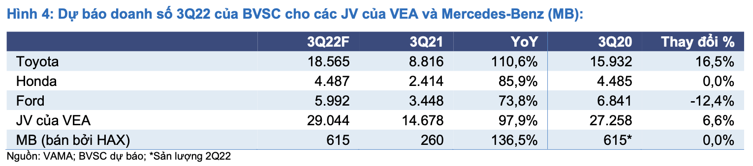 Triển vọng tươi sáng cho ngành ô tô trong nửa cuối năm 2022, lượng tiêu thụ sẽ tăng mạnh bất chấp mùa thấp điểm quý 3 - Ảnh 2. Triển vọng tươi sáng cho ngành ô tô trong nửa cuối năm 2022, lượng tiêu thụ sẽ tăng mạnh bất chấp mùa thấp điểm quý 3 - Ảnh 2.