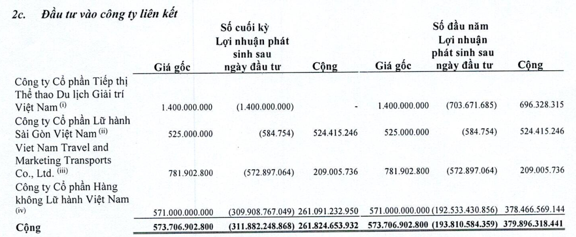 Doanh thu tăng gấp 3 lên 1.000 tỷ đồng nhờ du lịch hồi phục, Vietravel (VTR) vẫn lỗ do hãng hàng không Vietravel Airlines - Ảnh 2. Doanh thu tăng gấp 3 lên 1.000 tỷ đồng nhờ du lịch hồi phục, Vietravel (VTR) vẫn lỗ do hãng hàng không Vietravel Airlines - Ảnh 2.
