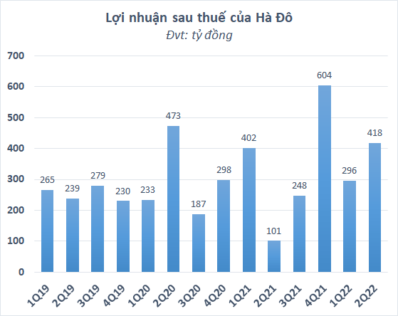 Mảng năng lượng đóng góp lớn, Hà Đô (HDG) báo lãi quý 2 gấp 5 lần cùng kỳ - Ảnh 1.