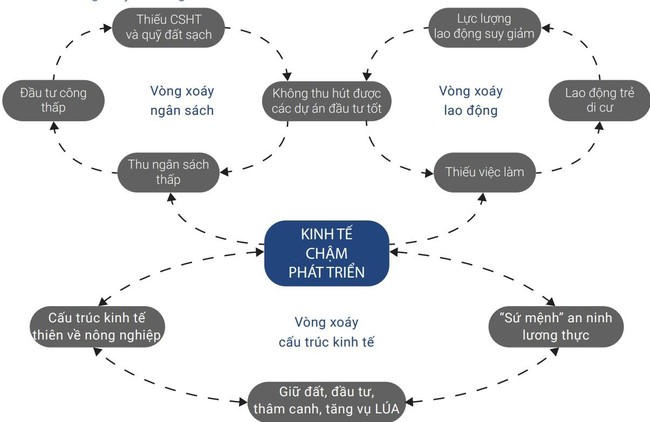 Một mình ngành nông nghiệp không đủ sức vực dậy nền kinh tế vùng ĐBSCL - Ảnh 2.