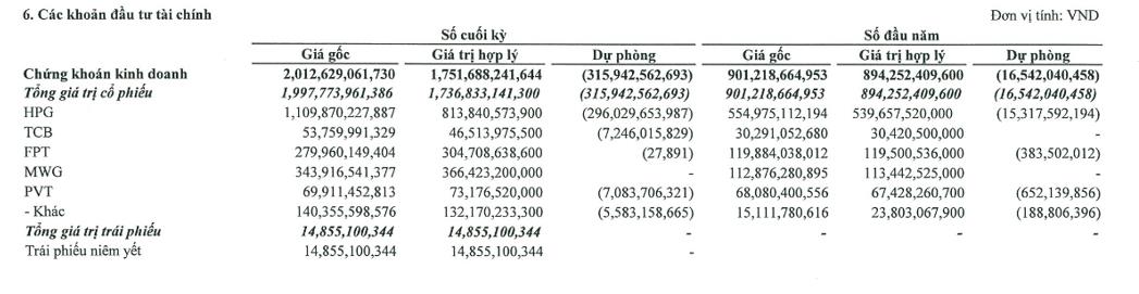 Đầu tư hơn 1.100 tỷ đồng vào cổ phiếu HPG, Tập đoàn Quản lý tài sản Trí Việt (TVC) phải dự phòng gần 300 tỷ đồng. - Ảnh 3. Đầu tư hơn 1.100 tỷ đồng vào cổ phiếu HPG, Tập đoàn Quản lý tài sản Trí Việt (TVC) phải dự phòng gần 300 tỷ đồng. - Ảnh 3.