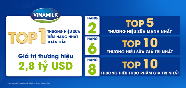 Tăng 18% về giá trị, Vinamilk là thương hiệu sữa tiềm năng nhất toàn cầu - Ảnh 2.