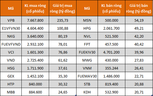 Tự doanh CTCK đẩy mạnh mua ròng 402 tỷ đồng trong tuần 15-19/8 - Ảnh 1.