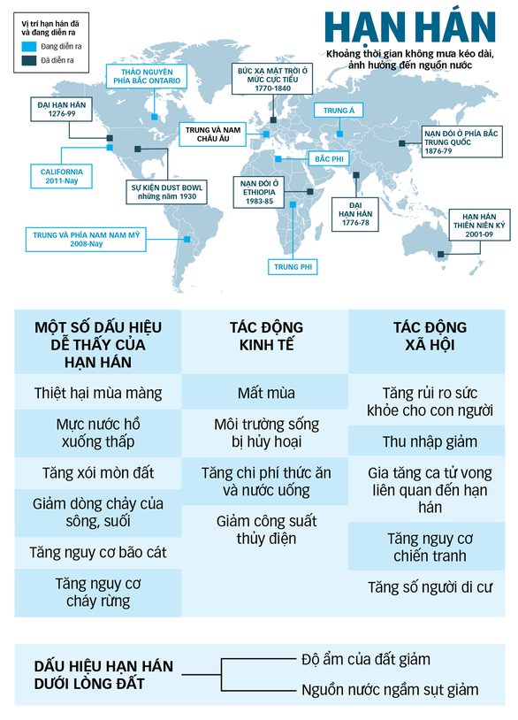 Hạn hán kỷ lục khắp thế giới - Ảnh 1.