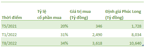 Người Việt chi 8.500 tỷ đồng/năm cho trà sữa, định giá Phúc Long tăng gấp 6 lên 450 triệu USD sau một năm - Ảnh 1.