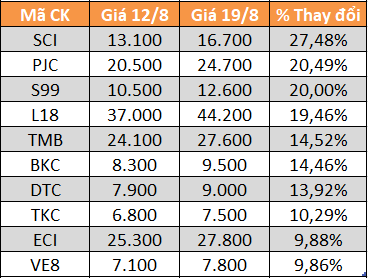 10 cổ phiếu tăng/giảm mạnh nhất tuần: Có mã lên gần gấp đôi - Ảnh 2.