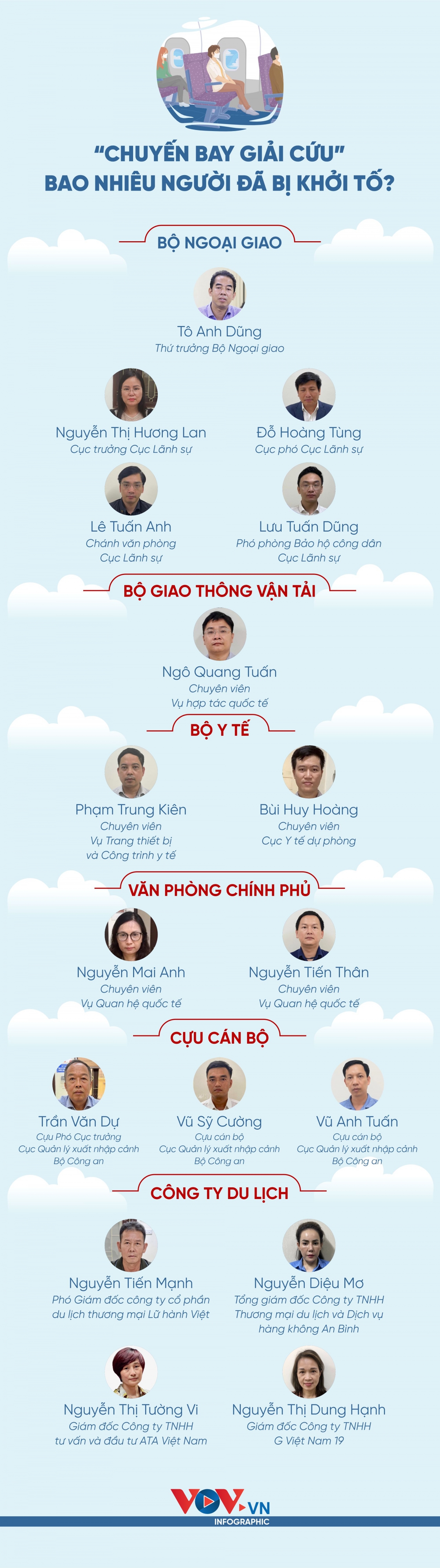 Sai phạm trong “chuyến bay giải cứu”: Bao nhiêu người đã bị khởi tố? - Ảnh 1.