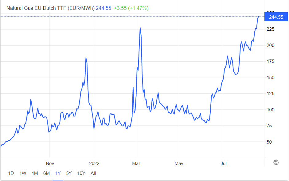 Natural gas prices. Gas Price in Europe. Стоимость газа в Европе.