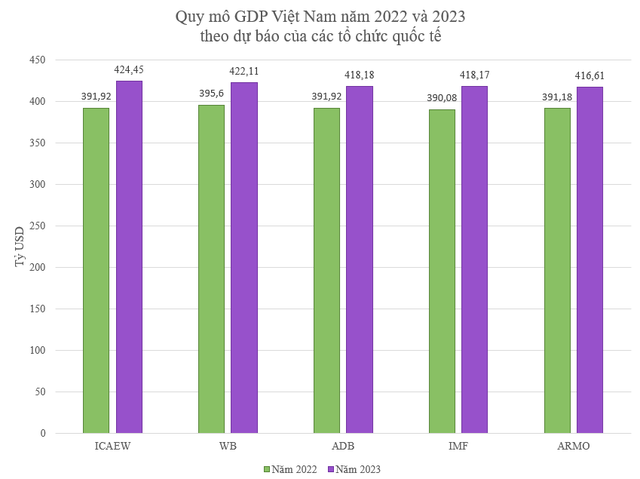 Quy mô GDP Việt Nam năm 2022 và 2023 thay đổi như thế nào theo dự báo của các tổ chức quốc tế? - Ảnh 1.