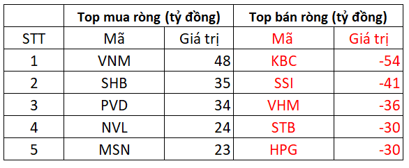 Thị trường chịu áp lực điều chỉnh trên diện rộng, khối ngoại tiếp tục bán ròng 270 tỷ đồng - Ảnh 2.