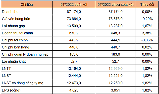 Lợi nhuận 6 tháng của Bình Sơn tăng hơn 200 tỷ đồng sau soát xét - Ảnh 1.
