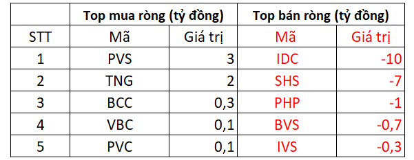 Thị trường chịu áp lực điều chỉnh trên diện rộng, khối ngoại tiếp tục bán ròng 270 tỷ đồng - Ảnh 3.