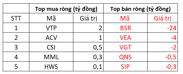 Thị trường chịu áp lực điều chỉnh trên diện rộng, khối ngoại tiếp tục bán ròng 270 tỷ đồng - Ảnh 4.