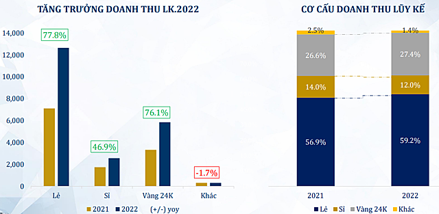 PNJ báo lãi 7 tháng tăng 66% so với cùng kỳ - Ảnh 2.