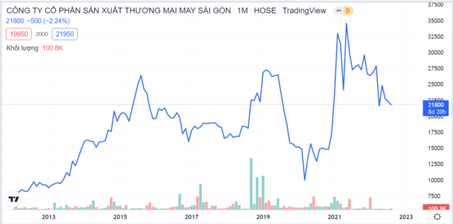 Garmex Sài Gòn trả cổ tức năm 2021 tỷ lệ 50%, kỷ lục từ khi lên sàn chứng khoán - Ảnh 1.