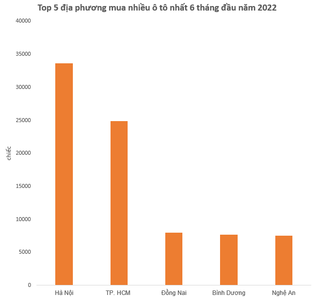 Top 5 địa phương mua nhiều ô tô nhất 6 tháng đầu năm 2022 - Ảnh 1.