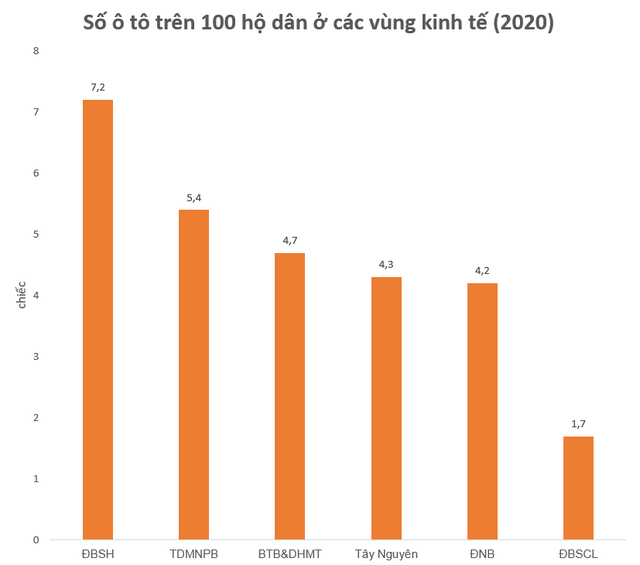 Top 5 địa phương mua nhiều ô tô nhất 6 tháng đầu năm 2022 - Ảnh 2.