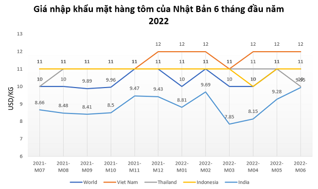 Tôm sú Việt Nam vẫn hút khách Nhật Bản - Ảnh 1.