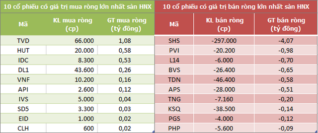 Khối ngoại tiếp tục bán ròng hơn 100 tỷ đồng trong phiên 23/8, VNM được gom mạnh - Ảnh 2.