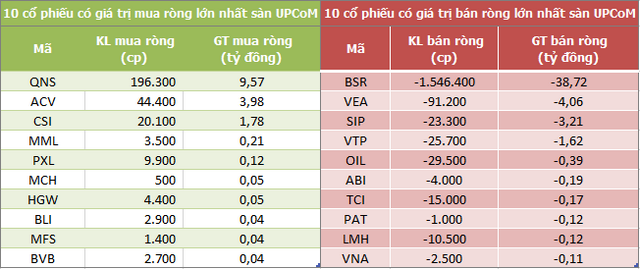 Khối ngoại tiếp tục bán ròng hơn 100 tỷ đồng trong phiên 23/8, VNM được gom mạnh - Ảnh 3.