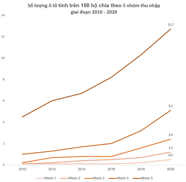 Top 5 địa phương mua nhiều ô tô nhất 6 tháng đầu năm 2022 - Ảnh 5.