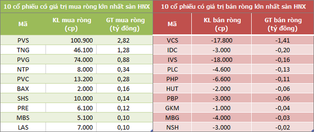 Khối ngoại bán ròng phiên thứ 4 liên tiếp trên HoSE, VNM vẫn là tâm điểm - Ảnh 2.