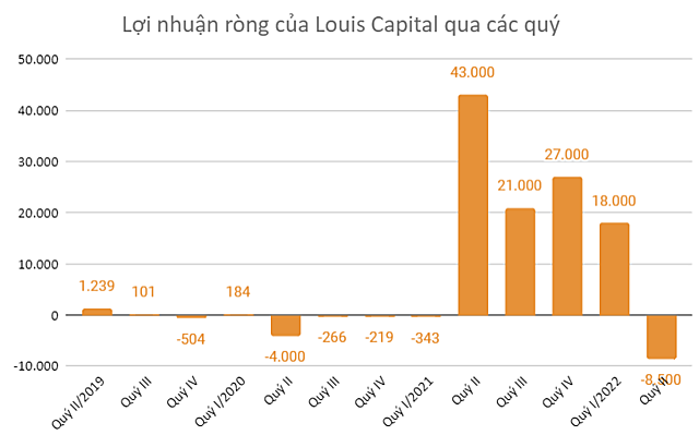 Doanh nghiệp họ Louis đồng loạt báo lỗ sau khi ông Đỗ Thành Nhân bị bắt - Ảnh 3.