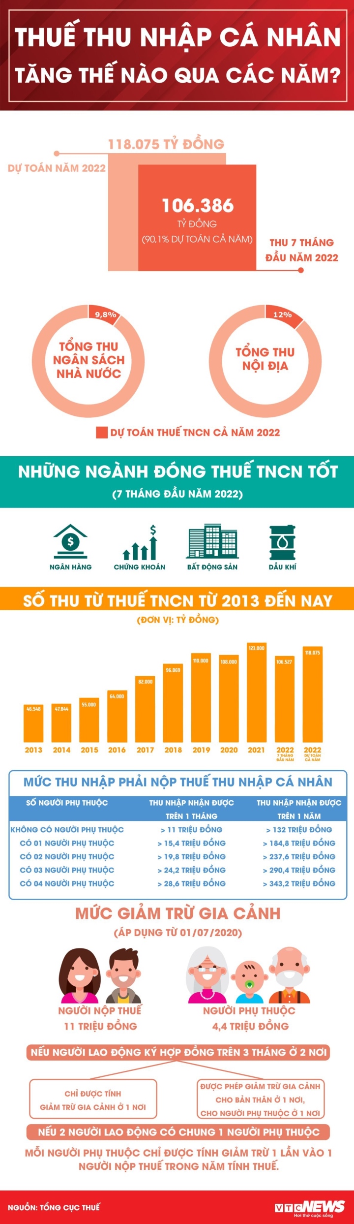 Infographic: Thu thuế thu nhập cá nhân tăng thế nào qua các năm? - Ảnh 1. Infographic: Thu thuế thu nhập cá nhân tăng thế nào qua các năm? - Ảnh 1.