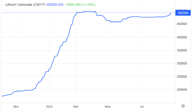 Giá thép tại Trung Quốc tiếp tục tăng, lithium tiến sát mức kỷ lục - Ảnh 1.