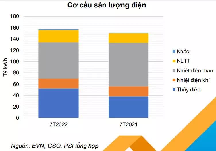 PSI: Nhu cầu tiêu thụ điện tăng, thủy điện chiếm ưu thế - Ảnh 1.