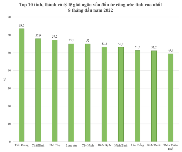 Top 10 tỉnh, thành có tỷ lệ giải ngân đầu tư công cao nhất 8 tháng đầu năm - Ảnh 1.
