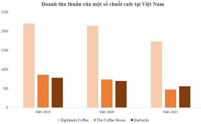 Chuyện ở The Coffee House: Định giá nghìn tỷ, những lần thay ‘tướng’ và khoản lỗ lũy kế gần 434 tỷ đồng - Ảnh 3.