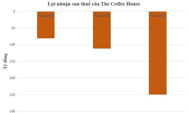 Chuyện ở The Coffee House: Định giá nghìn tỷ, những lần thay ‘tướng’ và khoản lỗ lũy kế gần 434 tỷ đồng - Ảnh 4.