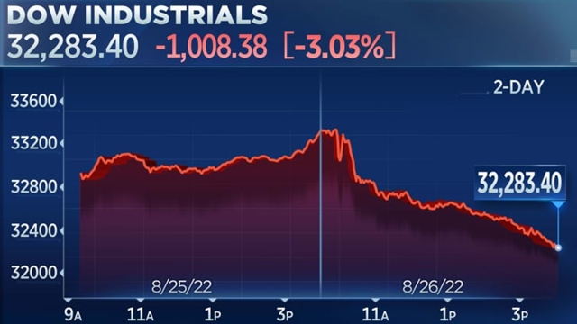 Chứng khoán Mỹ lao dốc sau bài phát biểu của ông Powell, Dow Jones mất hơn 1.000 điểm - Ảnh 1.
