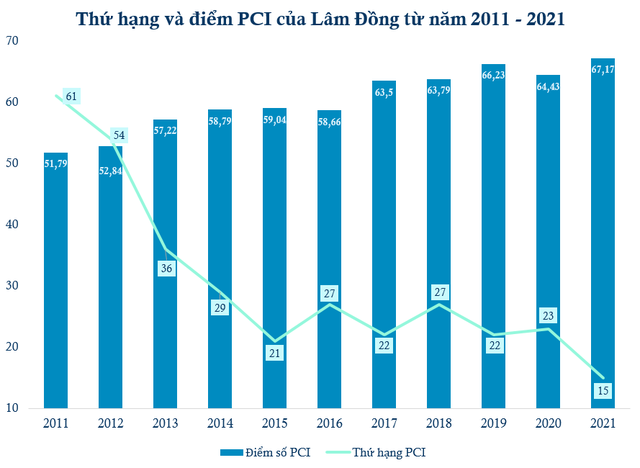 Từ vị trí gần cuối bảng, một tỉnh tăng 46 bậc trên bảng xếp hạng năng lực điều hành kinh tế - Ảnh 1.