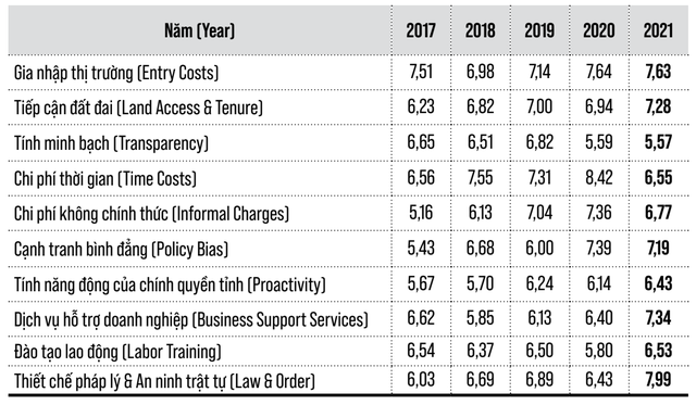 Từ vị trí gần cuối bảng, một tỉnh tăng 46 bậc trên bảng xếp hạng năng lực điều hành kinh tế - Ảnh 2.