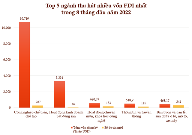 Ngành nào thu hút nhiều dòng vốn FDI nhất trong 8 tháng đầu năm 2022? - Ảnh 1.