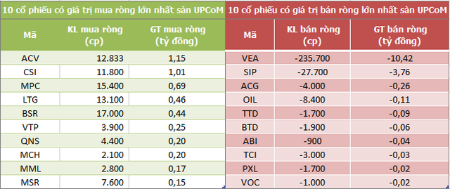 Khối ngoại đẩy mạnh bán ròng 370 tỷ đồng trong phiên 29/8, TLG bị xả mạnh - Ảnh 3.