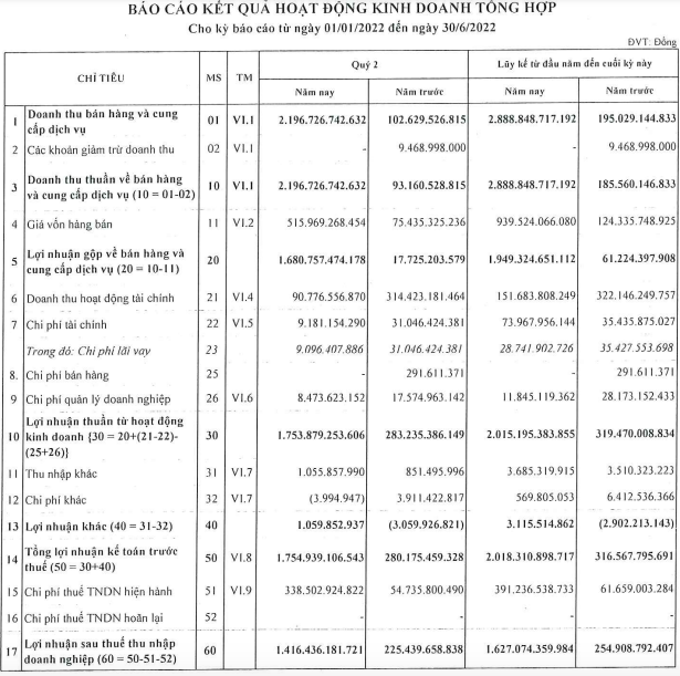 Đủ điều kiện ghi nhận loạt dự án khu công nghiệp, IDICO (IDC) lãi đột biến 1.627 tỷ đồng sau nửa đầu năm 2022 - Ảnh 1.