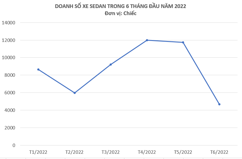 Sedan vẫn thống lĩnh thị trường trong 6 tháng đầu năm - đây là 5 sedan bán chạy nhất tại Việt Nam - Ảnh 3.