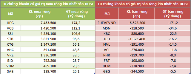 Khối ngoại đẩy mạnh mua ròng gần 700 tỷ đồng trong phiên 3/8, HPG là tâm điểm - Ảnh 1.