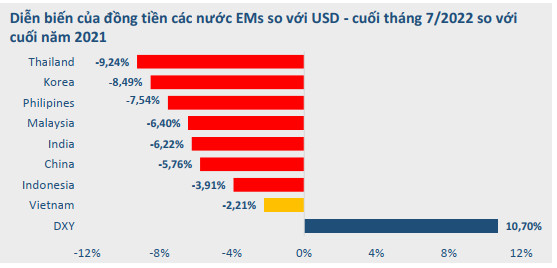 BVSC: VND vẫn là đồng tiền giữ giá tốt nhất khu vực